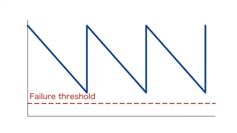 A sawtooth line that falls gradually and then jumps back up, repeated three times, showing that performance degrades while a system runs and recovers when action is taken. A horizontal red dashed line near the bottom is labelled "Failure threshold", and the sawtooth rises again before touching it.