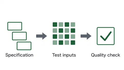 Three panels joined left to right by arrows. On the left, three boxes arranged as a staircase, labelled "Specification". In the middle, a grid of small squares in two shades, labelled "Test inputs". On the right, a box containing a tick mark, labelled "Quality check".