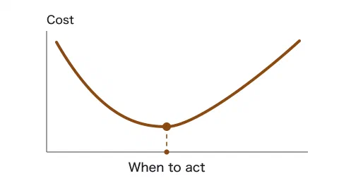 A U-shaped curve with cost on the vertical axis and time on the horizontal axis. Acting too early or too late is expensive, and the cost is lowest somewhere in between. The lowest point is marked with a dot, and a dashed line drops from it to the horizontal axis, labelled "When to act".