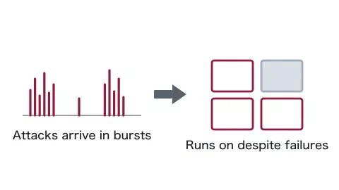 Two panels joined by an arrow. On the left, vertical bars along a time axis form dense clusters separated by empty stretches, labelled "Attacks arrive in bursts". On the right, four boxes represent a system; one is filled grey to show it has stopped, labelled "Runs on despite failures".