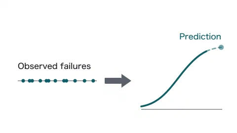 Two panels joined by an arrow. On the left, failure times are marked as irregularly spaced dots along a time axis, labelled "Observed failures". On the right, a curve of cumulative failures rises and then flattens; it is extended by a faint dashed line ending in a circle labelled "Prediction".