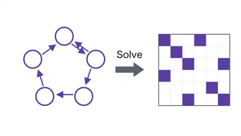 Two panels joined by an arrow labelled "Solve". On the left, five circles connected in a ring by arrows, with one pair connected in both directions, forming a state transition diagram. On the right, a six-by-six grid in which only nine cells are filled, showing that the matrix is sparse.