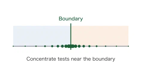 数直線上の境界（Boundary）を挟んで左右を色分けし、振る舞いが変わることを示した図。テストケースを表す丸は境界に近いほど大きく密に、離れるほど小さくまばらに並べ、限られた本数を境界の近くに集めること（Concentrate tests near the boundary）を表す。