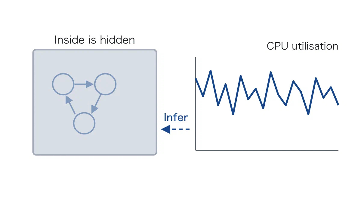 左に灰色の箱を置き、中は見えない（Inside is hidden）と示した図。箱の中には到着と処理を表す円と矢印が薄く描かれている。右には外から観測できる CPU 使用率（CPU utilisation）の変動を折れ線で描き、そこから箱へ向けて点線の矢印を引いて逆算（Infer）と記している。