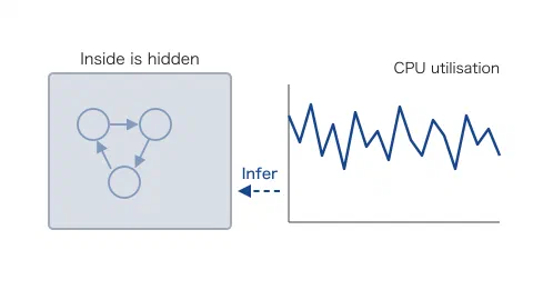 左に灰色の箱を置き、中は見えない(Inside is hidden)と示した図。箱の中には到着と処理を表す円と矢印が薄く描かれている。右には外から観測できる CPU 使用率(CPU utilisation)の変動を折れ線で描き、そこから箱へ向けて点線の矢印を引いて逆算(Infer)と記している。