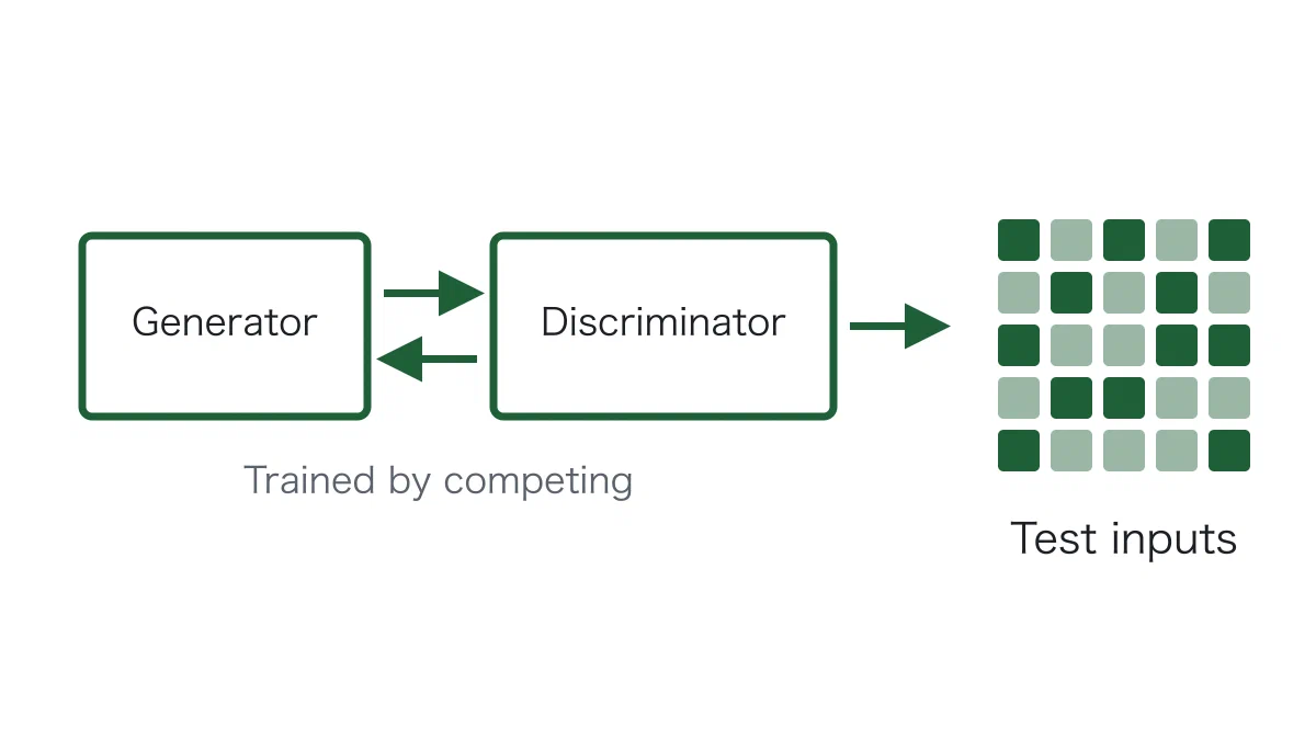 生成側(Generator)と判別側(Discriminator)を向かい合わせ、双方向の矢印で競わせて学習させる(Trained by competing)ことを示した図。右へ矢印を伸ばした先に、濃淡の混じった小さな四角の集まりを置き、多様なテスト入力(Test inputs)が作り出されることを表す。