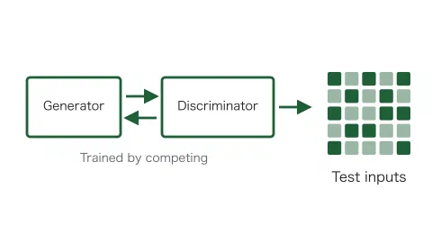 生成側（Generator）と判別側（Discriminator）を向かい合わせ、双方向の矢印で競わせて学習させる（Trained by competing）ことを示した図。右へ矢印を伸ばした先に、濃淡の混じった小さな四角の集まりを置き、多様なテスト入力（Test inputs）が作り出されることを表す。