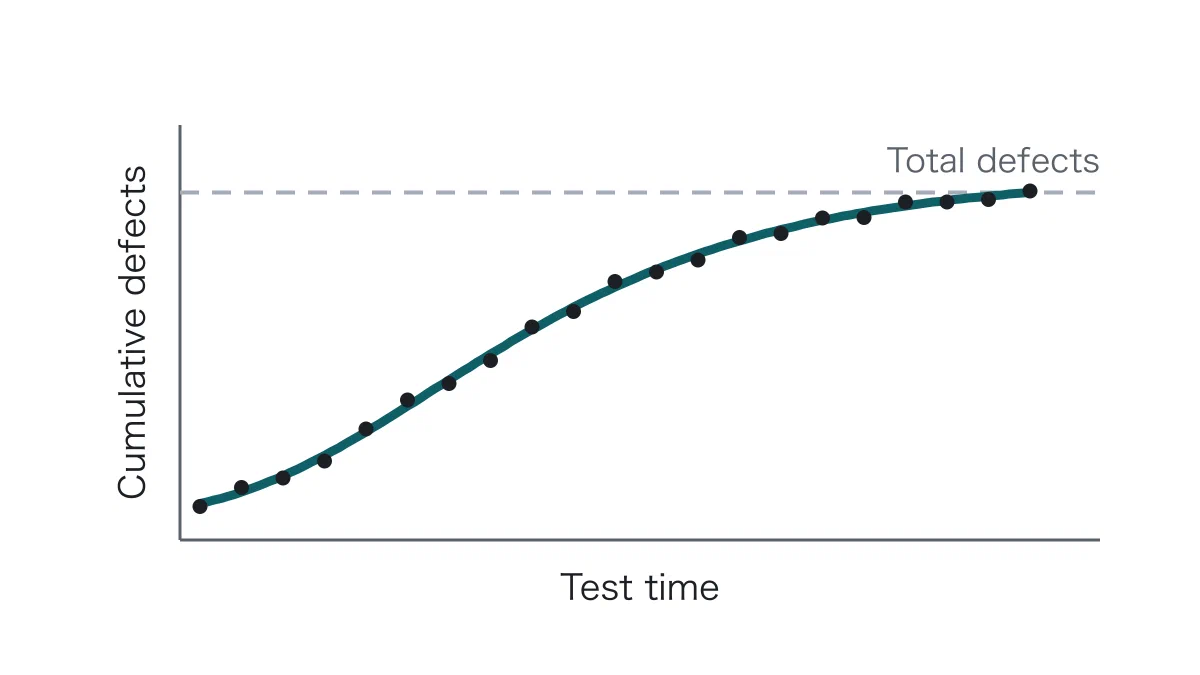 テスト時間（Test time）に対する累積欠陥数（Cumulative defects）の実測点がS字を描いて頭打ちになり、ゴンペルツ曲線が重なって総欠陥数（Total defects）の水平線に漸近していく図。