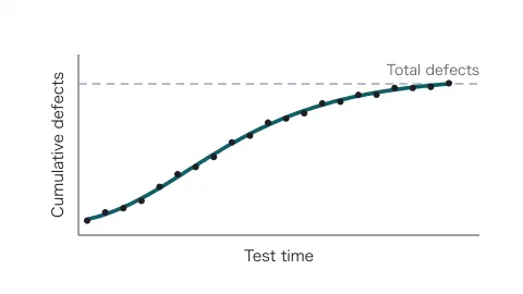 テスト時間(Test time)に対する累積欠陥数(Cumulative defects)の実測点がS字を描いて頭打ちになり、ゴンペルツ曲線が重なって総欠陥数(Total defects)の水平線に漸近していく図。
