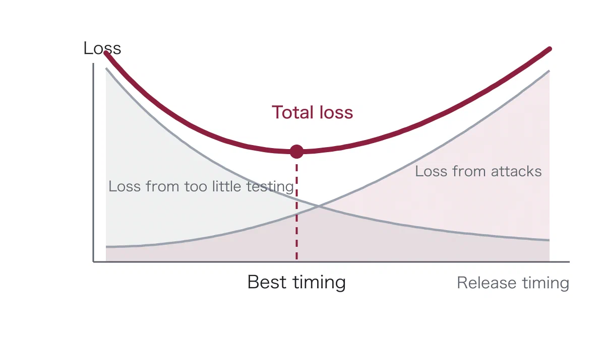横軸に公開の時期（Release timing）、縦軸に損失（Loss）をとった図。遅らせるほど増える攻撃を受ける損失（Loss from attacks）と、早すぎるほど増える検証が足りない損失（Loss from too little testing）を細い線で描き、その和である総損失（Total loss）が U 字を描く。最下点に丸印を打ち、縦の破線を横軸へ落として最適な時期（Best timing）を示している。