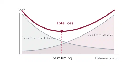 横軸に公開の時期(Release timing)、縦軸に損失(Loss)をとった図。遅らせるほど増える攻撃を受ける損失(Loss from attacks)と、早すぎるほど増える検証が足りない損失(Loss from too little testing)を細い線で描き、その和である総損失(Total loss)が U 字を描く。最下点に丸印を打ち、縦の破線を横軸へ落として最適な時期(Best timing)を示している。