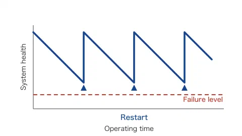 横軸に稼働時間(Operating time)、縦軸にシステムの健全さ(System health)をとったのこぎり歯状の図。健全さは徐々に下がり、下部の障害の線(Failure level)に達する前に垂直に跳ね上がって元へ戻ることを三回繰り返す。跳ね上がる各点には上向きの矢印を添えて再起動(Restart)と示している。