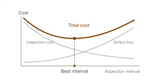 横軸に点検の間隔(Inspection interval)、縦軸に費用(Cost)をとった図。間隔を空けるほど下がる点検の費用(Inspection cost)と、上がる不良品の損失(Defect loss)を細い線で描き、その和である総費用(Total cost)が U 字を描く。最下点に丸印を打ち、縦の破線を横軸へ落として最適な間隔(Best interval)を示している。
