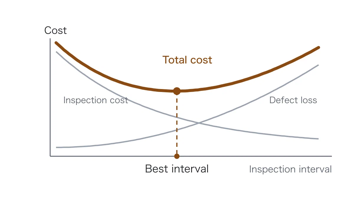 横軸に点検の間隔（Inspection interval）、縦軸に費用（Cost）をとった図。間隔を空けるほど下がる点検の費用（Inspection cost）と、上がる不良品の損失（Defect loss）を細い線で描き、その和である総費用（Total cost）が U 字を描く。最下点に丸印を打ち、縦の破線を横軸へ落として最適な間隔（Best interval）を示している。